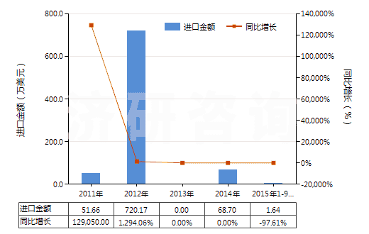 2011-2015年9月中國氧化銪(HS28469014)進口總額及增速統(tǒng)計